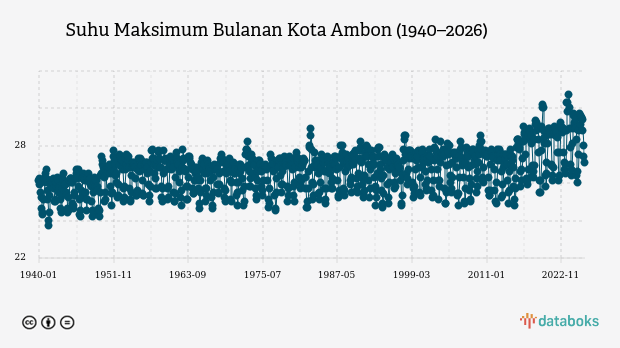 Suhu Kota Ambon Diprakirakan Capai 31,0°C