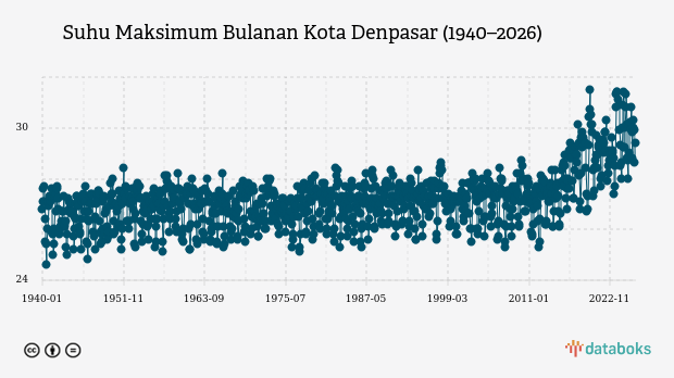 Suhu Kota Denpasar Diprakirakan Capai 30,0°C