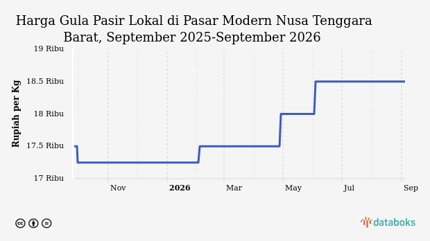 Harga Gula Pasir Lokal di Pasar Modern Nusa Tenggara Barat Hari Ini Stabil di Rp18,5 Ribu per Kg, Update 04 Agustus 2026