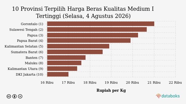 Harga Beras Kualitas Medium I di Gorontalo Termahal Nasional (Selasa, 4 Agustus 2026)
