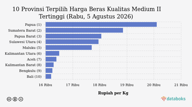 Harga Beras Kualitas Medium II di Papua Rp.20.100 per Kg (Rabu, 5 Agustus 2026)