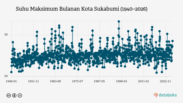 Suhu Kota Sukabumi Diprakirakan Capai 29,0°C