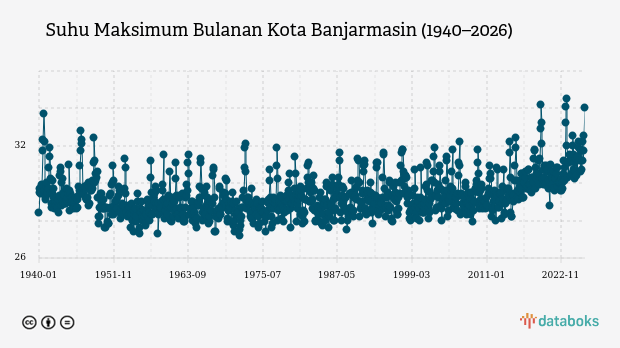 Suhu Kota Banjarmasin Diprakirakan Capai 34,0°C