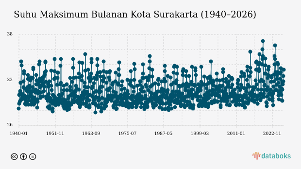 Suhu Kota Surakarta Diprakirakan Capai 33,0°C
