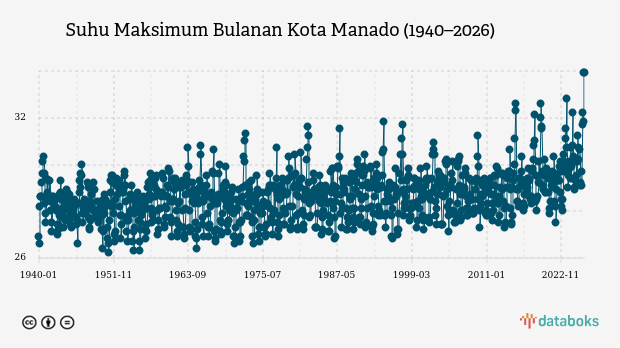 Suhu Kota Manado Diprakirakan Capai 29,0°C