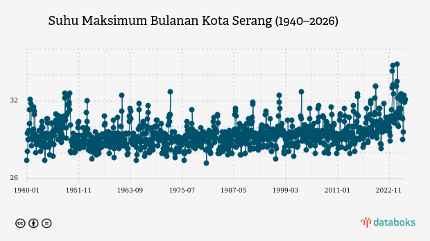 Suhu Kota Serang Diprakirakan Capai 34,0°C