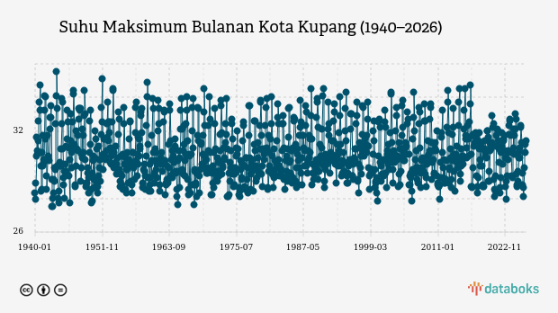 Suhu Kota Kupang Diprakirakan Capai 24,0°C