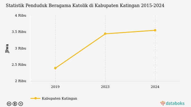 1,9% Penduduk di Kabupaten Katingan Beragama Katolik