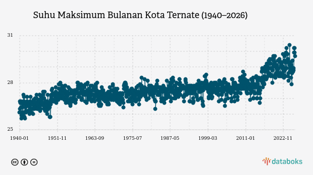 Suhu Kota Ternate Diprakirakan Capai 26,0°C