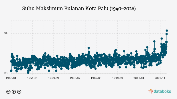 Suhu Kota Palu Diprakirakan Capai 25,0°C