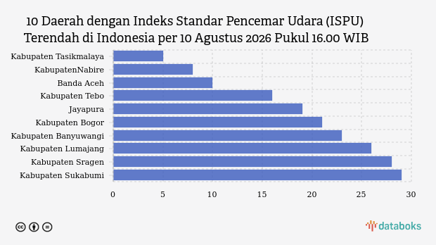 Kualitas Udara Kabupaten Tasikmalaya Paling Bersih di Indonesia Sore Ini (10/8)