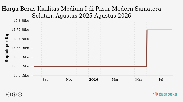 Harga Beras Kualitas Medium I di Pasar Modern Sumatera Selatan Hari Ini Stabil di Rp15,75 Ribu per Kg, Update 07 Agustus 2026