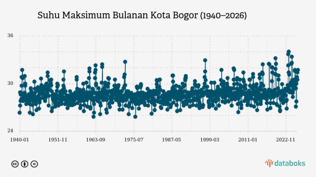 Suhu Kota Bogor Diprakirakan Capai 32,0°C