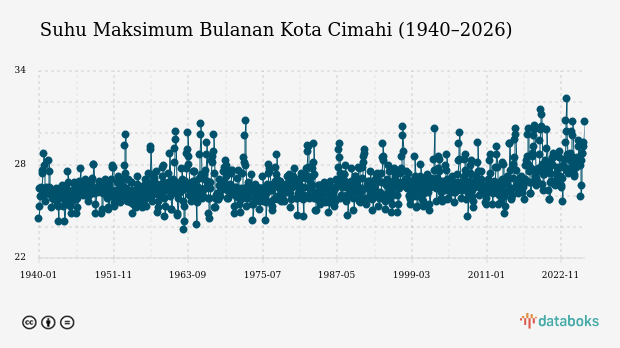Suhu Kota Cimahi Diprakirakan Capai 26,0°C