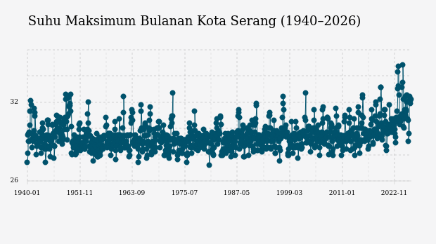 Suhu Kota Serang Diprakirakan Capai 28,0°C