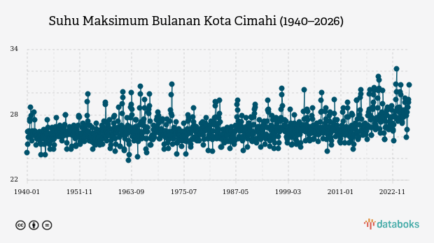 Suhu Kota Cimahi Diprakirakan Capai 31,0°C
