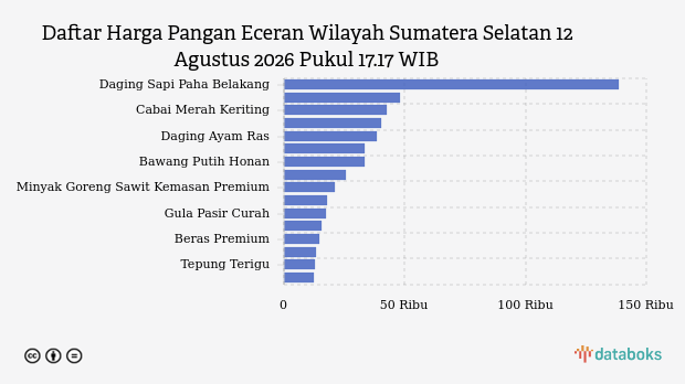 Harga Pangan Hari Ini (12/8) di Sumatera Selatan: Harga Beras dan Cabai Merah Naik