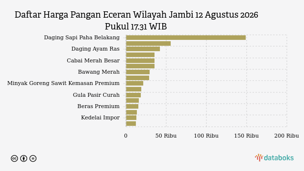 Harga Pangan Hari Ini (12/8) di Jambi: Bawang Naik, Cabai Merah Turun
