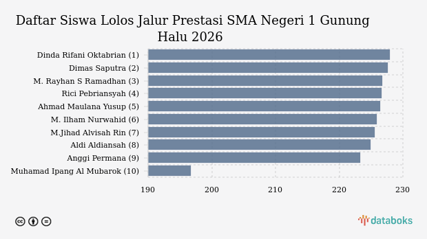 Nilai Minimal Lolos Jalur Prestasi ke SMA Negeri 1 Gunung Halu SPMB 2026