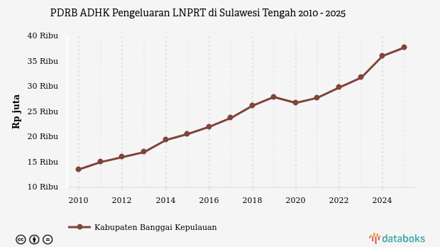 PDRB ADHK Pengeluaran LNPRT di Sulawesi Tengah | 2025