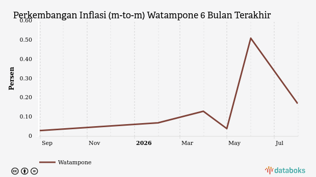 Bulan Juli, Inflasi Pakaian dan Alas Kaki di Watampone Sebesar 0,17%