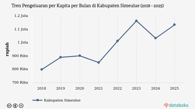 Pengeluaran per Kapita Kabupaten Simeulue 2025: Lonjakan Jadi Rp1,13 Juta per Bulan