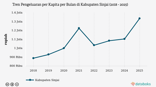 Pengeluaran per Kapita Kabupaten Sinjai 2025: Lonjakan Jadi Rp1,34 Juta per Bulan