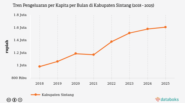 Pengeluaran per Kapita Kabupaten Sintang 2025: Kenaikan Jadi Rp1,61 Juta per Bulan