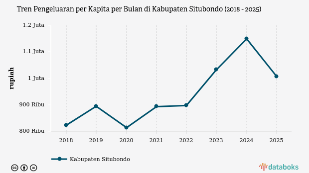 Pengeluaran per Kapita Kabupaten Situbondo 2025: Penurunan Tajam Jadi Rp1,01 Juta per Bulan