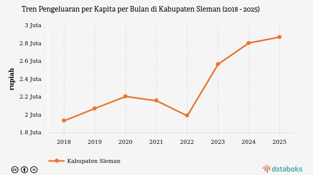 Pengeluaran per Kapita Kabupaten Sleman 2025: Kenaikan Jadi Rp2,87 Juta per Bulan