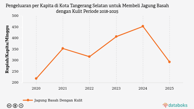 Penduduk Kota Tangerang Selatan Menghabiskan Rp293 per Kapita per Minggu untuk Membeli Jagung Basah Dengan Kulit
