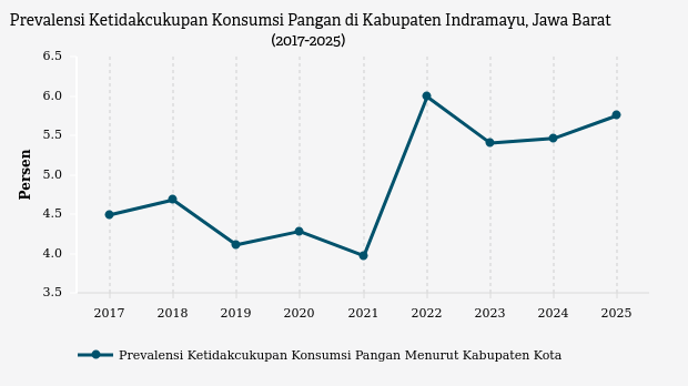 Prevalensi Ketidakcukupan Konsumsi Pangan di Indramayu Capai 5,75% pada 2025