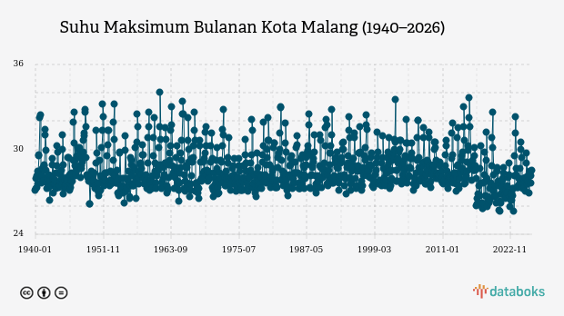 Suhu Kota Malang Diprakirakan Capai 28,0°C