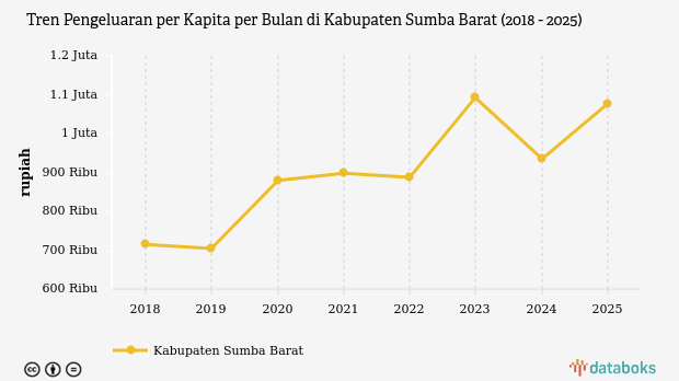 Pengeluaran per Kapita Kabupaten Sumba Barat 2025: Lonjakan Jadi Rp1,08 Juta per Bulan
