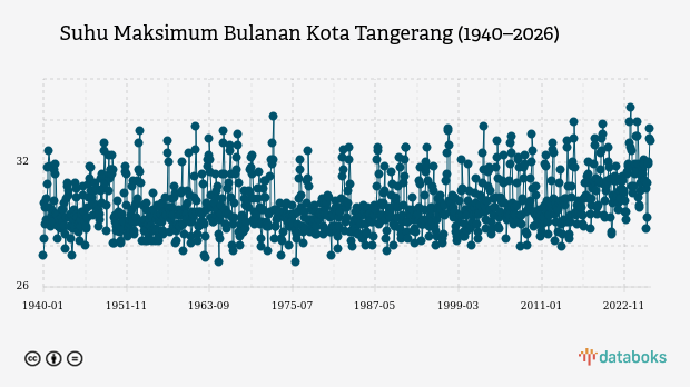 Suhu Kota Tangerang Diprakirakan Capai 28,0°C