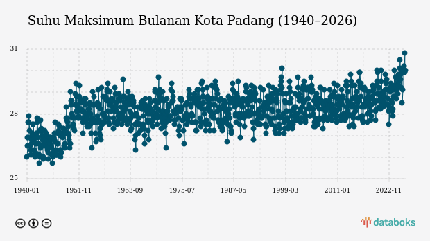 Suhu Kota Padang Diprakirakan Capai 25,0°C