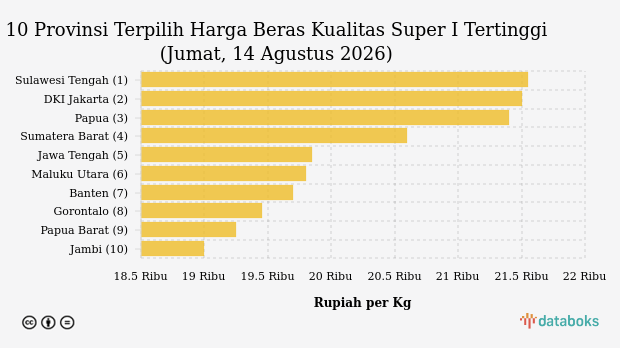 Harga Beras Kualitas Super I di Sulawesi Tengah Termahal Nasional (Jumat, 14 Agustus 2026)