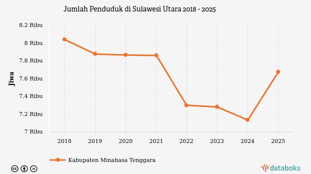 Jumlah Penduduk di Sulawesi Utara | 2025