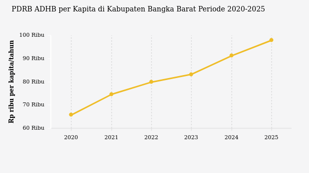Data 2025: PDRB ADHB per Kapita Kabupaten Bangka Barat Rp.97,86 Juta