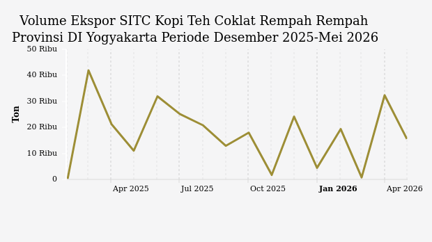 Provinsi DI Yogyakarta Ekspor 15,54 Ribu Ton Kopi Teh Coklat Rempah Rempah