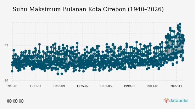 Suhu Kota Cirebon Diprakirakan Capai 33,0°C