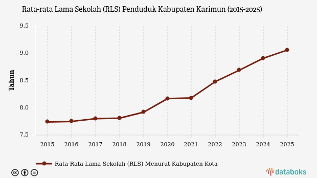 Rata-rata Lama Sekolah di Kabupaten Karimun Naik Menjadi 9,06 Tahun