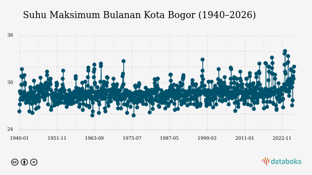Suhu Kota Bogor Diprakirakan Capai 25,0°C