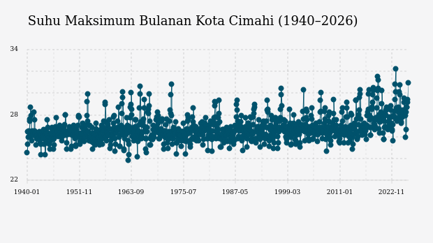 Suhu Kota Cimahi Diprakirakan Capai 24,0°C