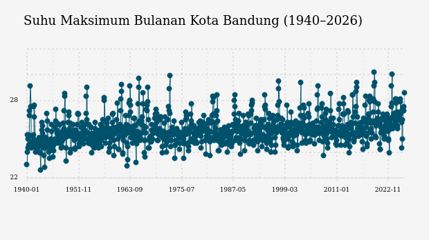 Suhu Kota Bandung Diprakirakan Capai 25,0°C