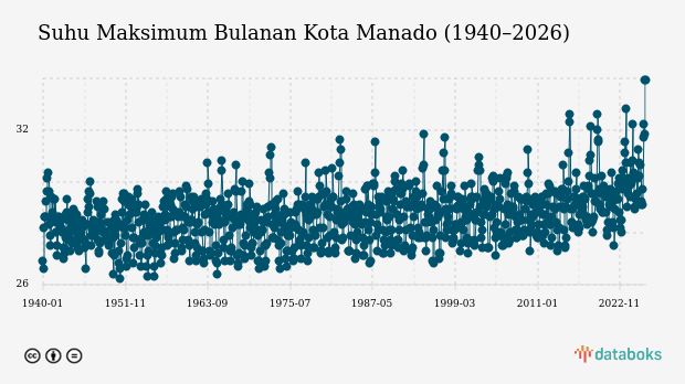 Suhu Kota Manado Diprakirakan Capai 30,0°C