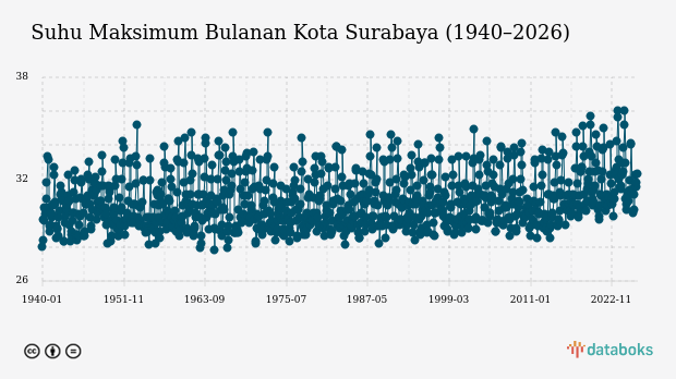 Suhu Kota Surabaya Diprakirakan Capai 29,0°C