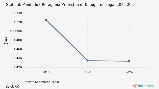 0,3% Penduduk di Kabupaten Tegal Beragama Protestan