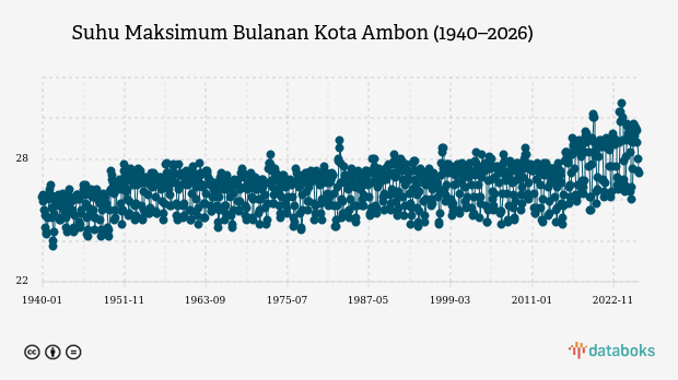 Suhu Kota Ambon Diprakirakan Capai 28,0°C