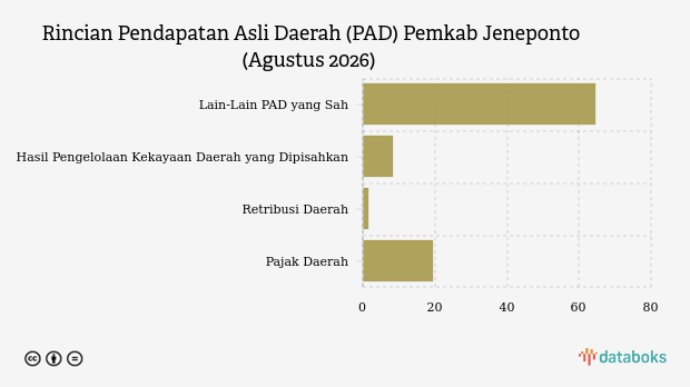 Realisasi Pendapatan Asli Daerah (PAD) Pemkab Jeneponto per Agustus 2026
